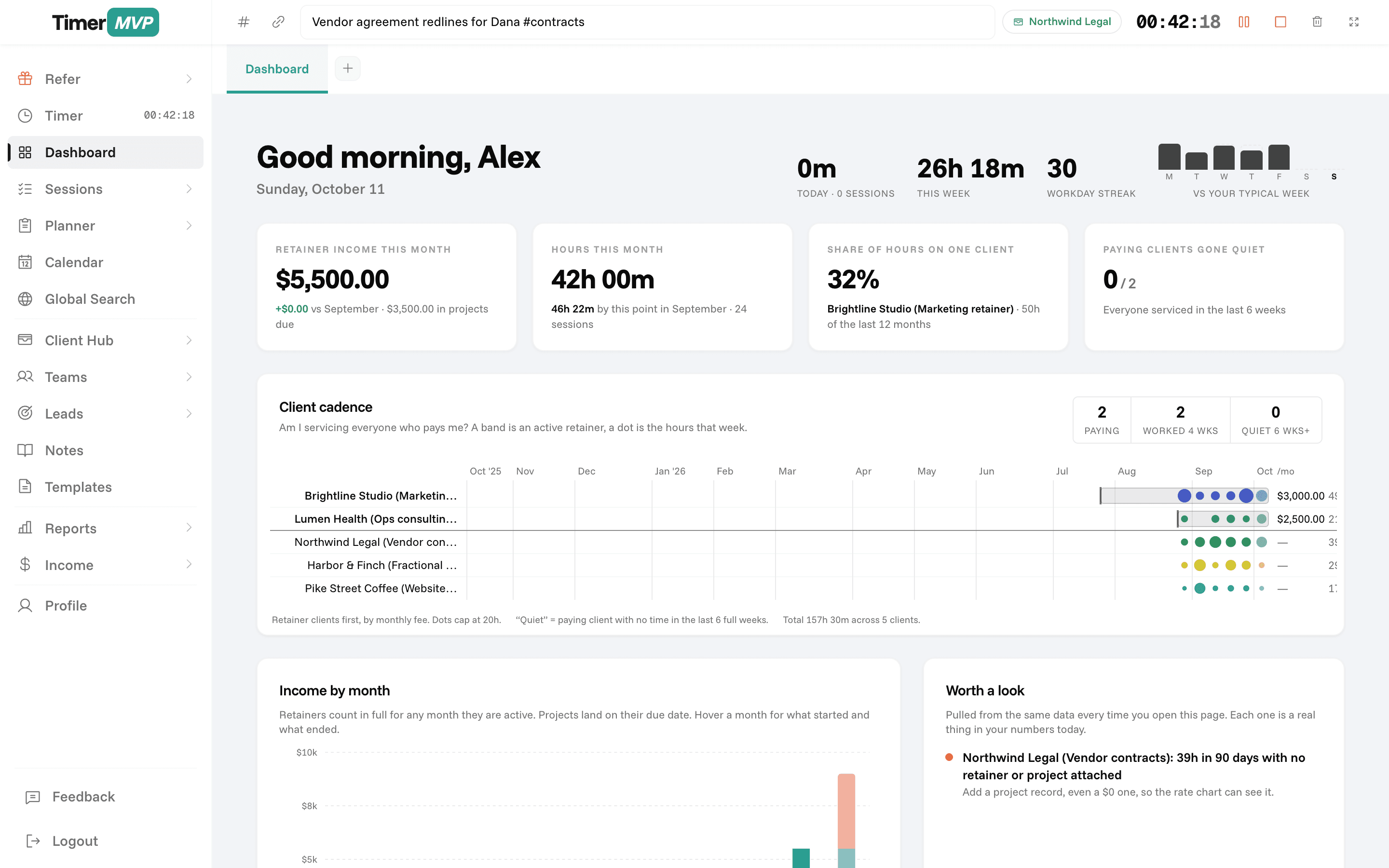 TimerMVP dashboard with retainer income, hours this month, client cadence and a running timer